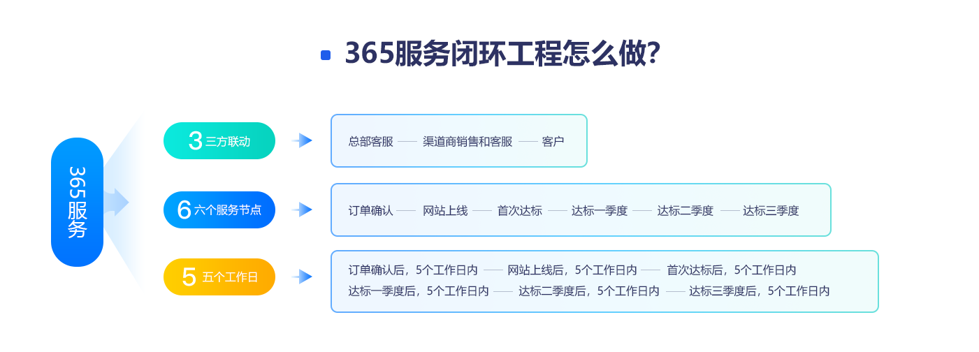 365服務閉環工程怎么做？